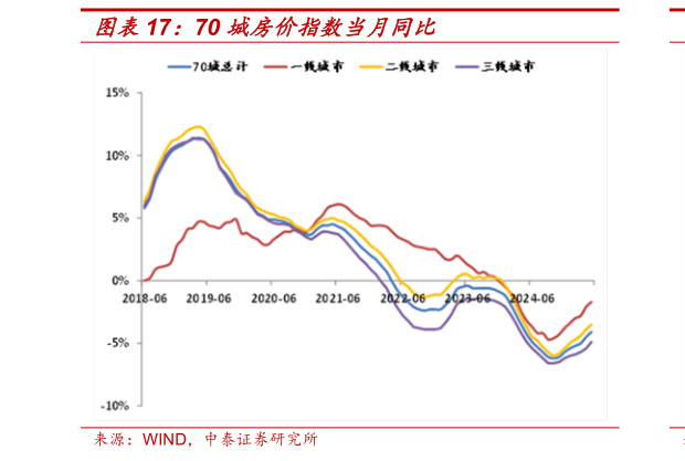 想关注一下70 城房价指数当月同比