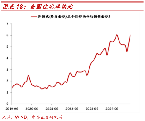 咨询下各位全国住宅库销比