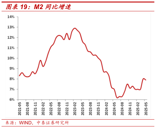 请问一下M2 同比增速