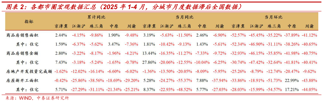 一起讨论下各都市圈宏观数据汇总（2025 年1-4 月，分城市月度数据滞后全国数据）