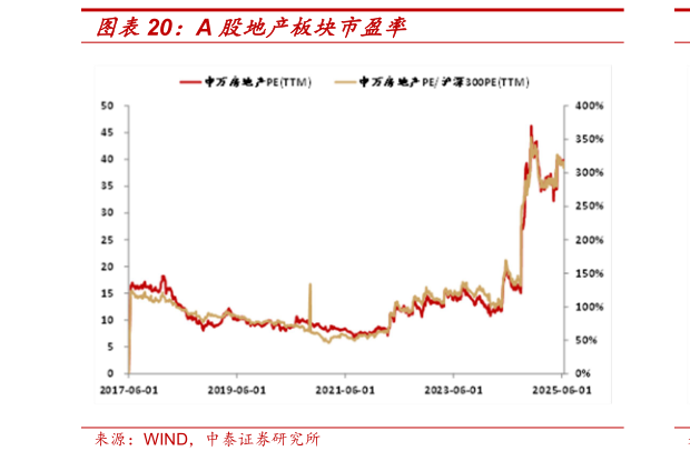 咨询大家A 股地产板块市盈率