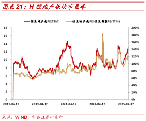 怎样理解H 股地产板块市盈率