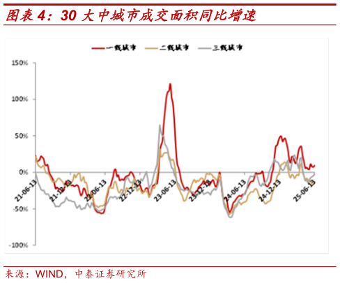 我想了解一下30 大中城市成交面积同比增速