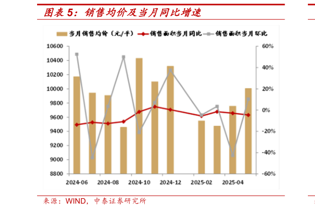 请问一下销售均价及当月同比增速