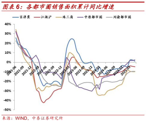 如何解释各都市圈销售面积累计同比增速