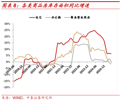 咨询下各位各类商品房库存面积同比增速