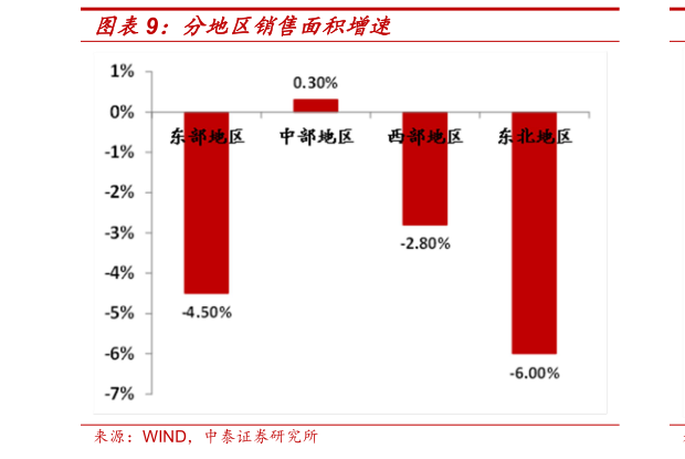 请问一下分地区销售面积增速