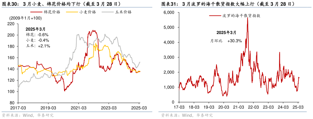 想问下各位网友3 月波罗的海干散货指数大幅上行(截至 3 月 28 日)?