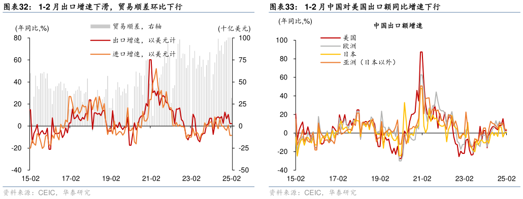 咨询下各位1-2 月出口增速下滑,贸易顺差环比下行1-2 月中国对美国出口额同比增速下行?