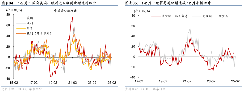 谁知道1-2 月中国自美国、欧洲进口额同比增速均回升?
