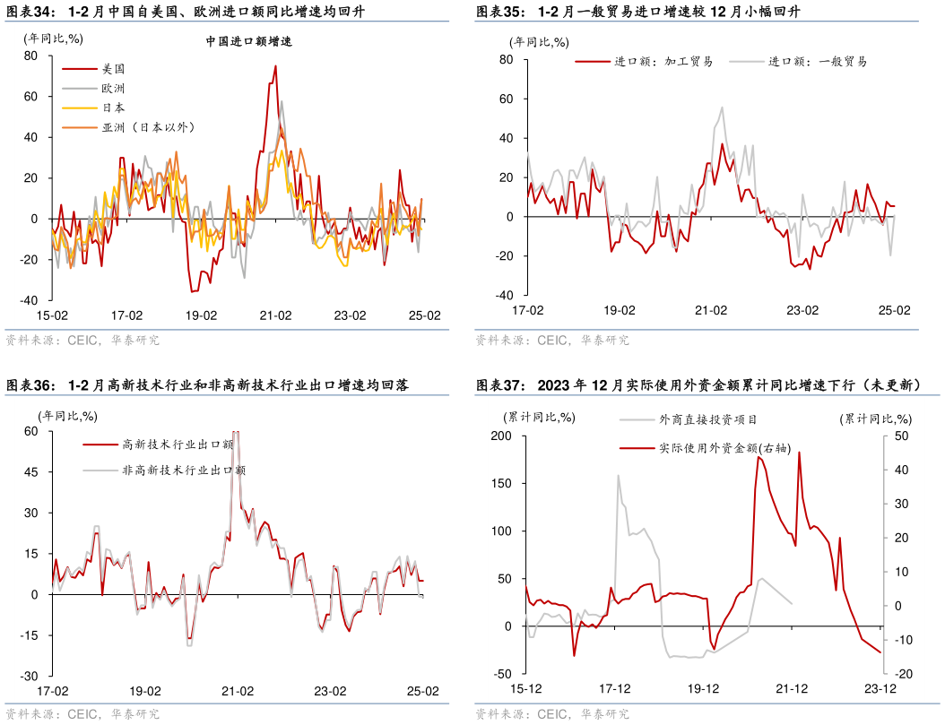 各位网友请教一下1-2 月一般贸易进口增速较 12 月小幅回升 2023 年 12 月实际使用外资金额累计同比增速下行(未更新)?