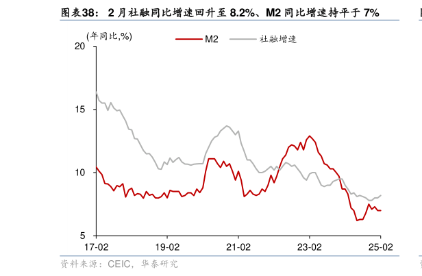 咨询大家2 月社融同比增速回升至 8.2%、M2 同比增速持平于 7%?