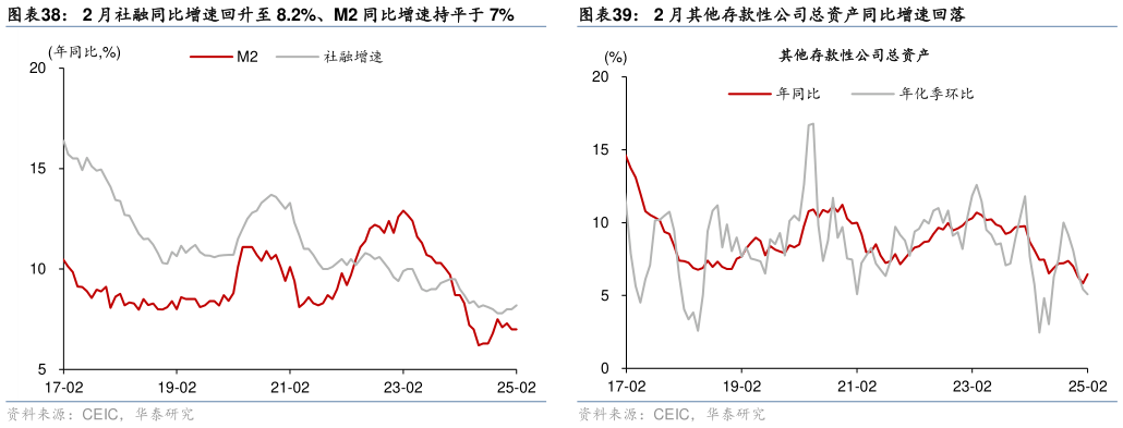 怎样理解2 月其他存款性公司总资产同比增速回落?