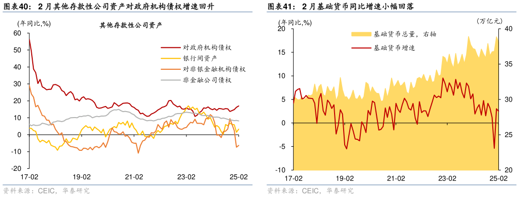 怎样理解2 月基础货币同比增速小幅回落2 月其他存款性公司资产对政府机构债权增速回升?