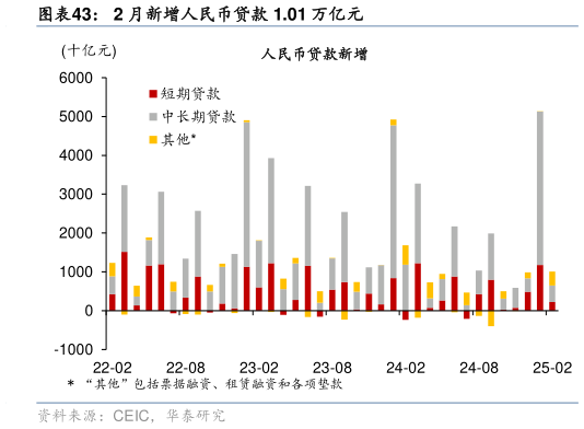 谁知道2 月新增人民币贷款 1.01 万亿元?