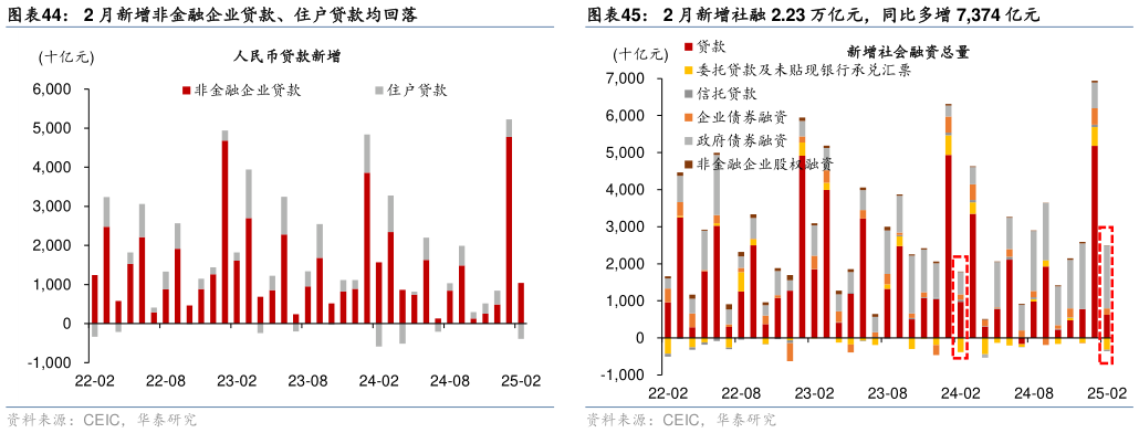 谁知道2 月新增非金融企业贷款、住户贷款均回落?