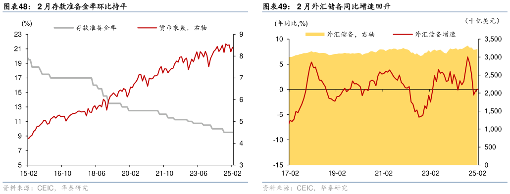 谁能回答2 月存款准备金率环比持平 2 月新增社融 2.23 万亿元,同比多增 7,374 亿元 3 月 AA 级与 AAA 级企业债收益率利差上行 2 月外汇储备同比增速回升?
