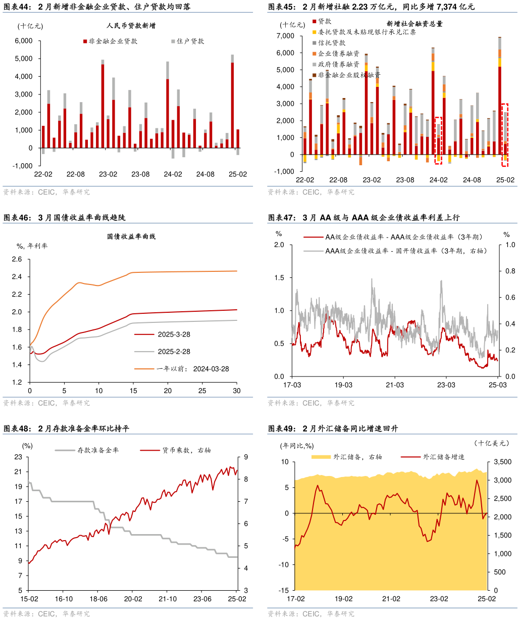 各位网友请教一下2 月新增社融 2.23 万亿元,同比多增 7,374 亿元 3 月 AA 级与 AAA 级企业债收益率利差上行 2 月外汇储备同比增速回升?