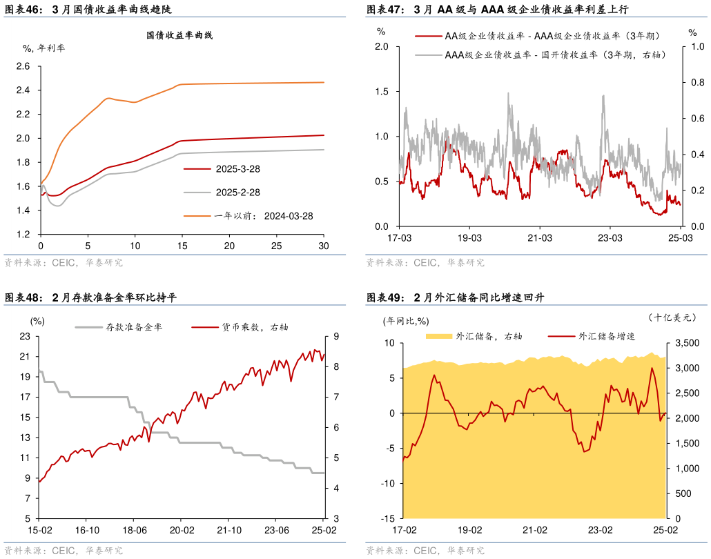 想关注一下3 月 AA 级与 AAA 级企业债收益率利差上行 2 月外汇储备同比增速回升?