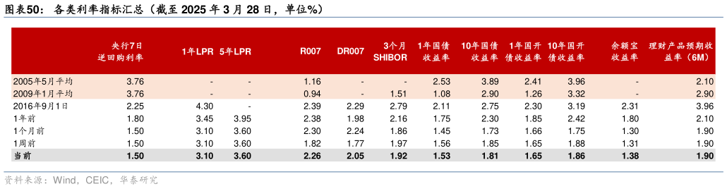 我想了解一下各类利率指标汇总(截至 2025 年 3 月 28 日,单位%)?