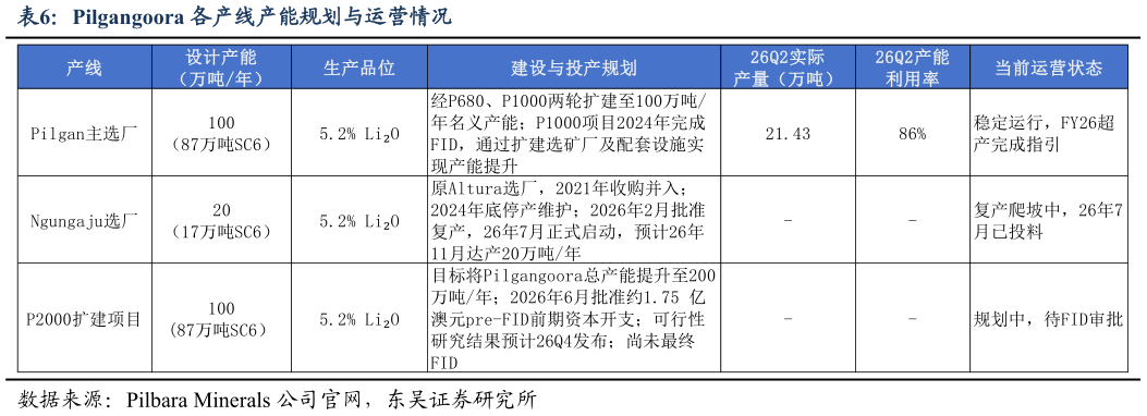 谁能回答Pilgangoora 各产线产能规划与运营情况