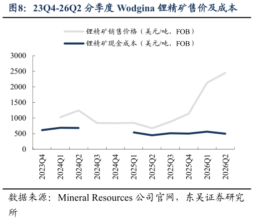 怎样理解23Q4-26Q2 分季度 Wodgina 锂精矿售价及成本
