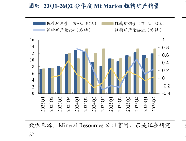 咨询大家23Q1-26Q2 分季度 Mt Marion 锂精矿产销量