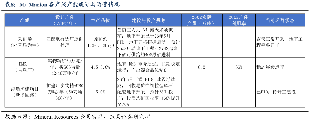 想问下各位网友Mt Marion 各产线产能规划与运营情况