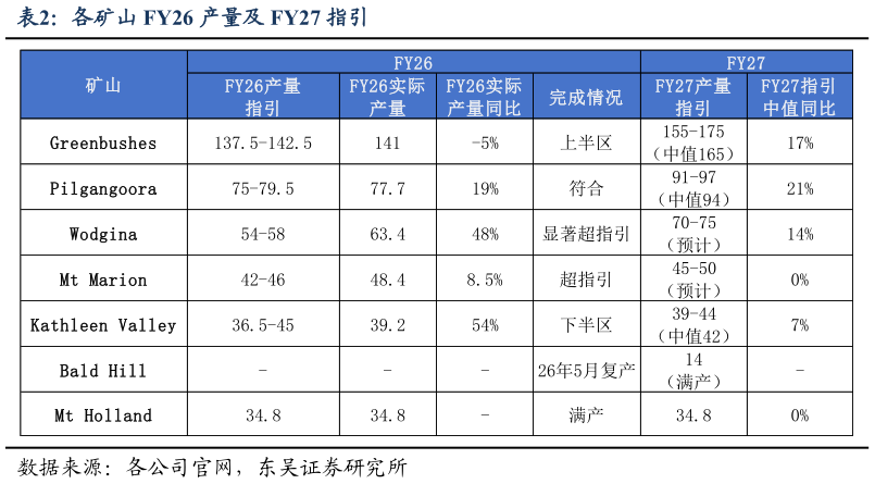想问下各位网友各矿山 FY26 产量及 FY27 指引