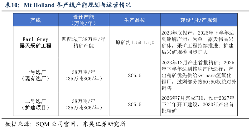 谁能回答Mt Holland 各产线产能规划与运营情况