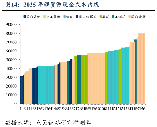 各位网友请教一下2025 年锂资源现金成本曲线