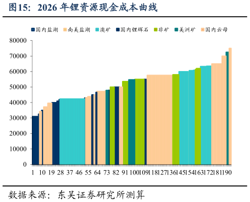 一起讨论下2026 年锂资源现金成本曲线