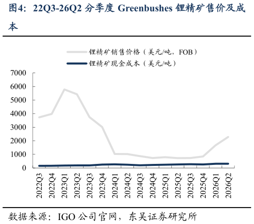 如何看待22Q3-26Q2 分季度 Greenbushes 锂精矿售价及成