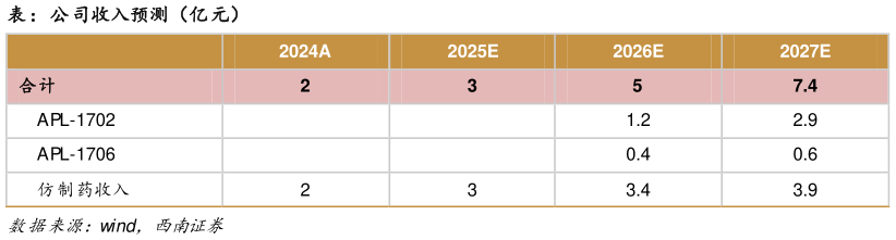 想问下各位网友表：公司收入预测（亿元）