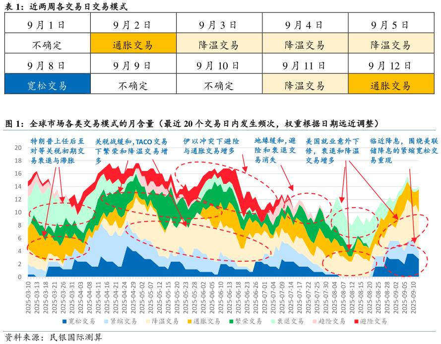 咨询大家近两周各交易日交易模式 全球市场各类交易模式的月含量（最近 20 个交易日内发生频次，权重根据日期远近调整）