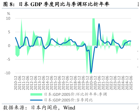 如何才能日本 GDP 季度同比与季调环比折年率