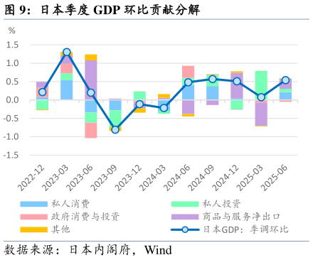 如何了解日本季度 GDP 环比贡献分解