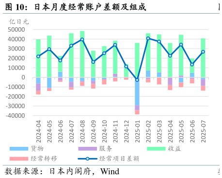 一起讨论下日本月度经常账户差额及组成