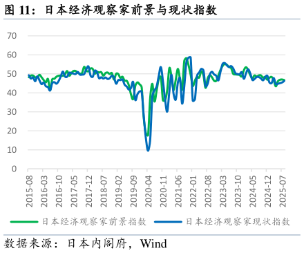 请问一下日本经济观察家前景与现状指数