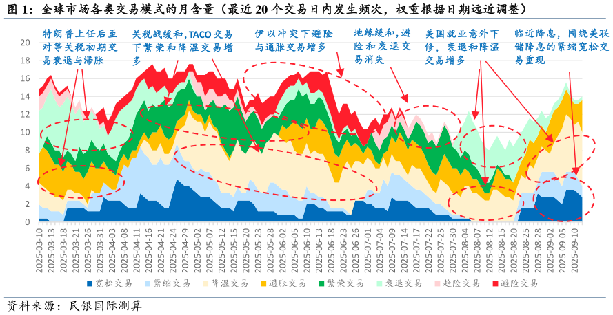 你知道全球市场各类交易模式的月含量（最近 20 个交易日内发生频次，权重根据日期远近调整）