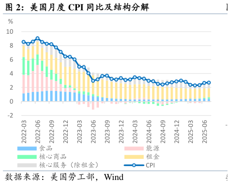 如何解释美国月度 CPI 同比及结构分解