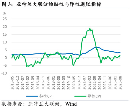 如何了解亚特兰大联储的黏性与弹性通胀指标