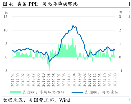 我想了解一下美国 PPI：同比与季调环比
