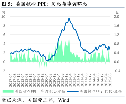 我想了解一下美国核心 PPI：同比与季调环比