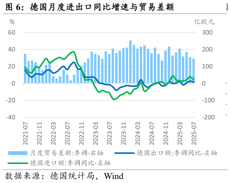 想关注一下德国月度进出口同比增速与贸易差额