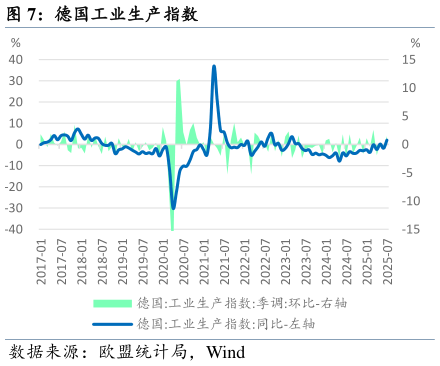 各位网友请教一下德国工业生产指数