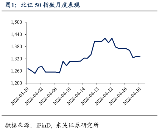 谁能回答北证 50 指数月度表现