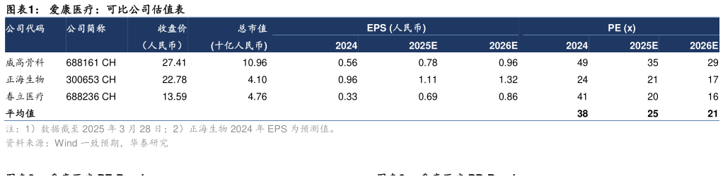 如何看待爱康医疗:可比公司估值表?