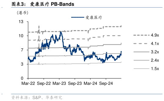 谁知道爱康医疗 PB-Bands?
