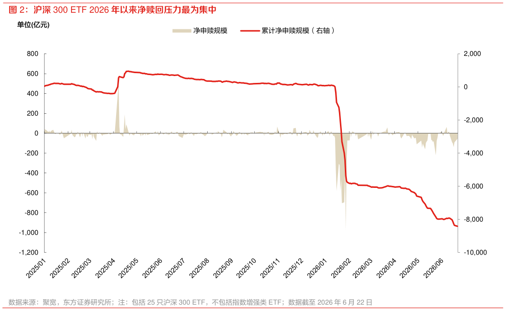 怎样理解沪深 300 ETF 2026 年以来净赎回压力最为集中